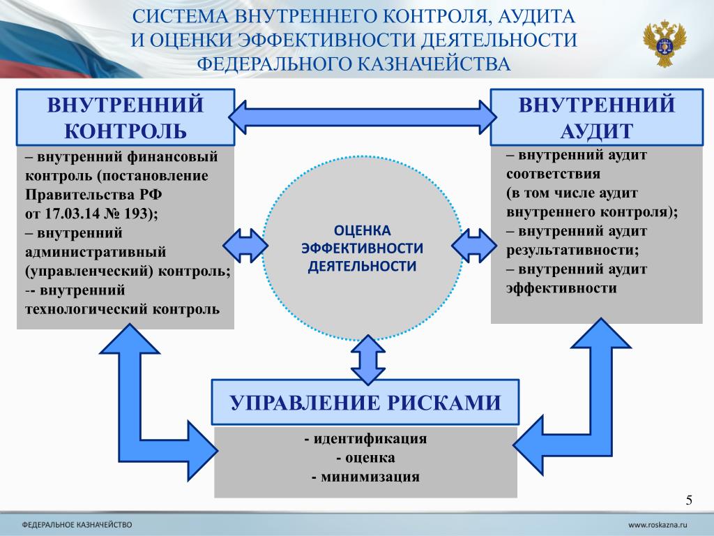 Разница между аудитом и ревизией. чем отличается аудит от внутреннего контроля