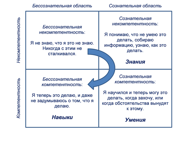 Что такое навыки? что такое умение? отличия, особенности и примеры