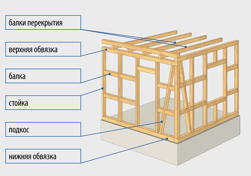 Каркасный дом своими руками: пошаговая инструкция строительства в одиночку