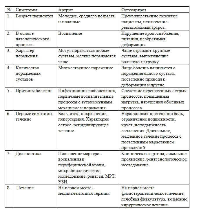 Ревматоидный и инфекционный артрит: в чем отличия от артроза