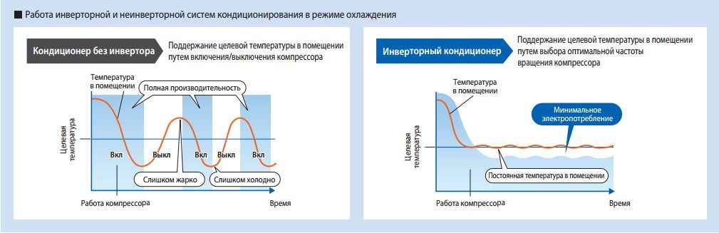 В чем разница между инверторным и обычным кондиционером | в чем разница