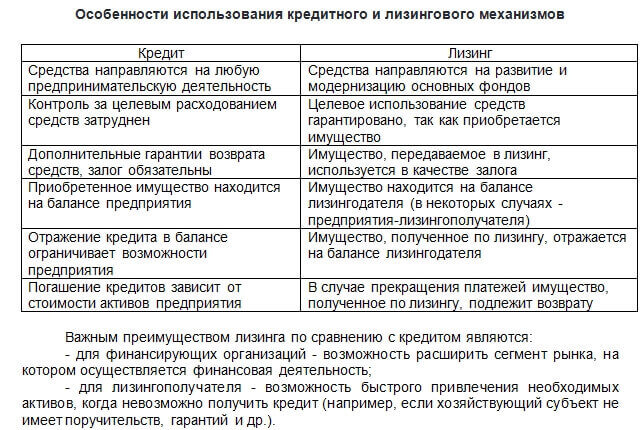 Чем лизинг отличается от кредита?