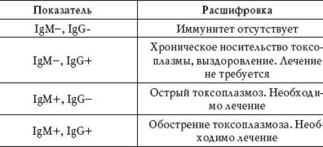 Антитела igm и igg при сифилисе. анализ на igm и igg
