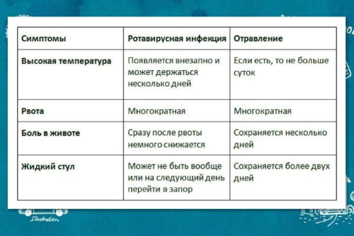 Как отличить отравление от ротавирусной инфекции — proinfekcii.ru