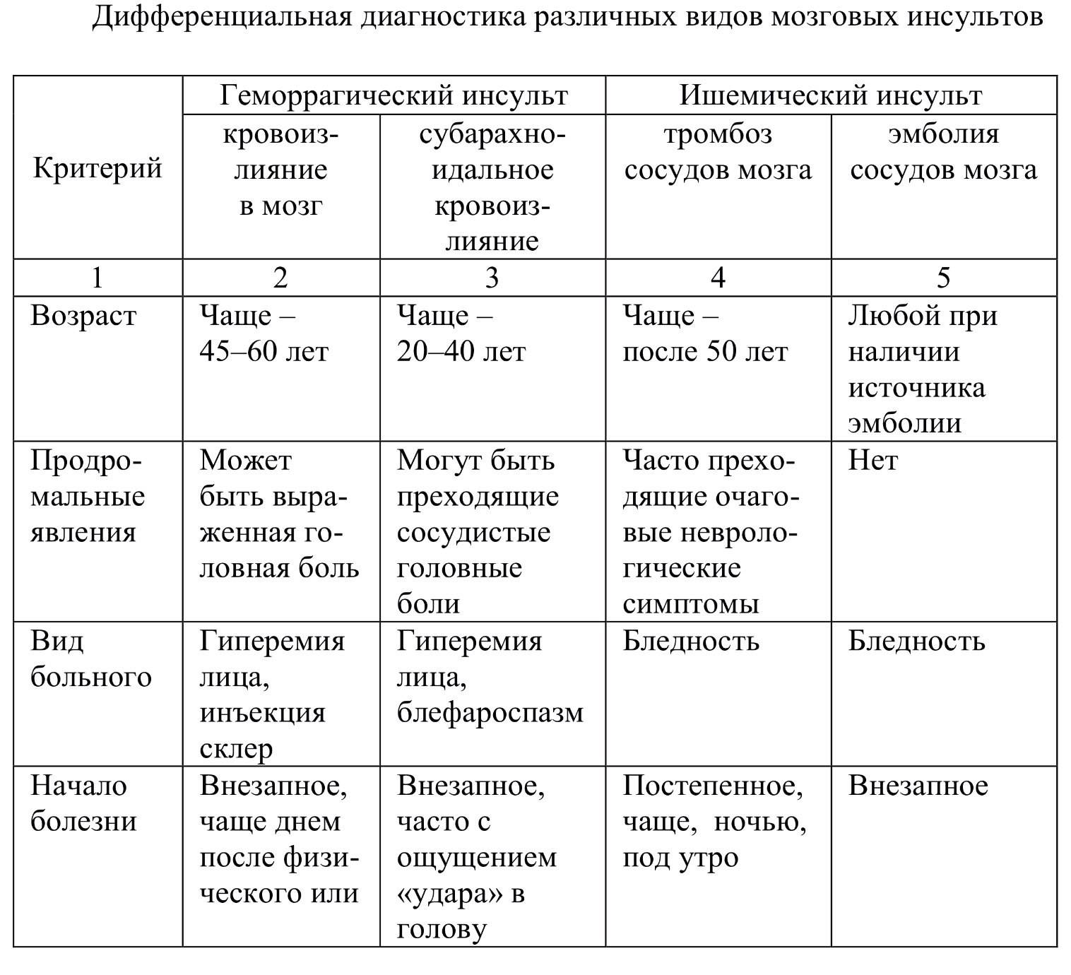 Геморрагический и ишемический инсульт: отличия, диагностика и лечение
