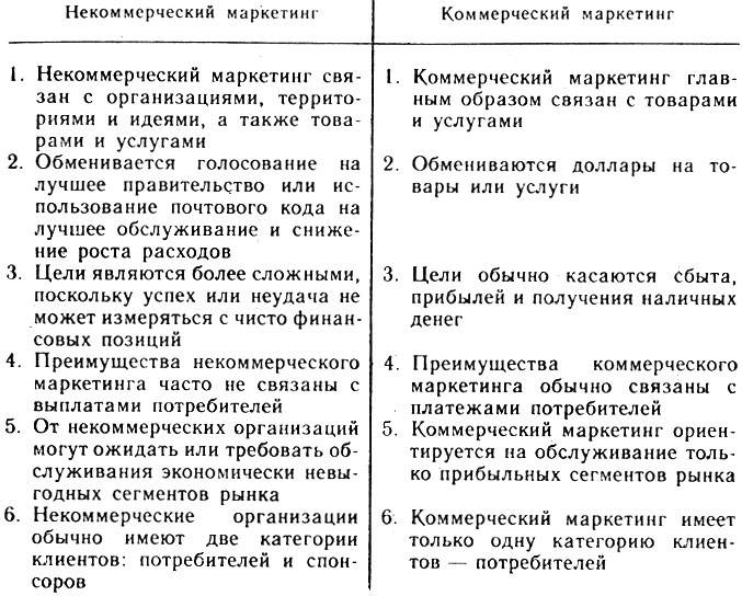 В чем отличия между коммерческими организациями и некоммерческими