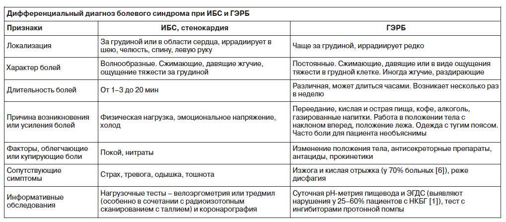 Как отличить боли в сердце от невралгии: отличия межреберной невралгии от сердечного приступа и других сердечных патологий