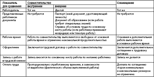 Чем отличается совмещение от совместительства на полную ставку