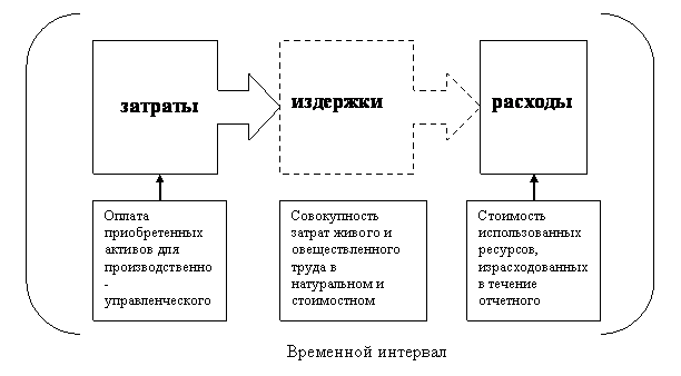 Классификация затрат в бухгалтерском учете в 1с