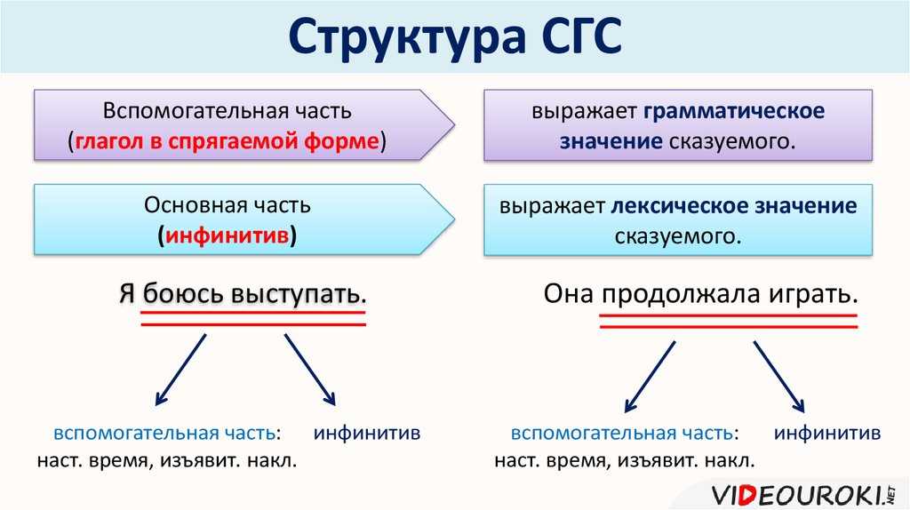 Простое предложение. главные члены предложения | русский язык: краткий теоретический курс для школьников. часть 5. синтаксис. словосочетание. предложение | грамота.ру – справочный портал