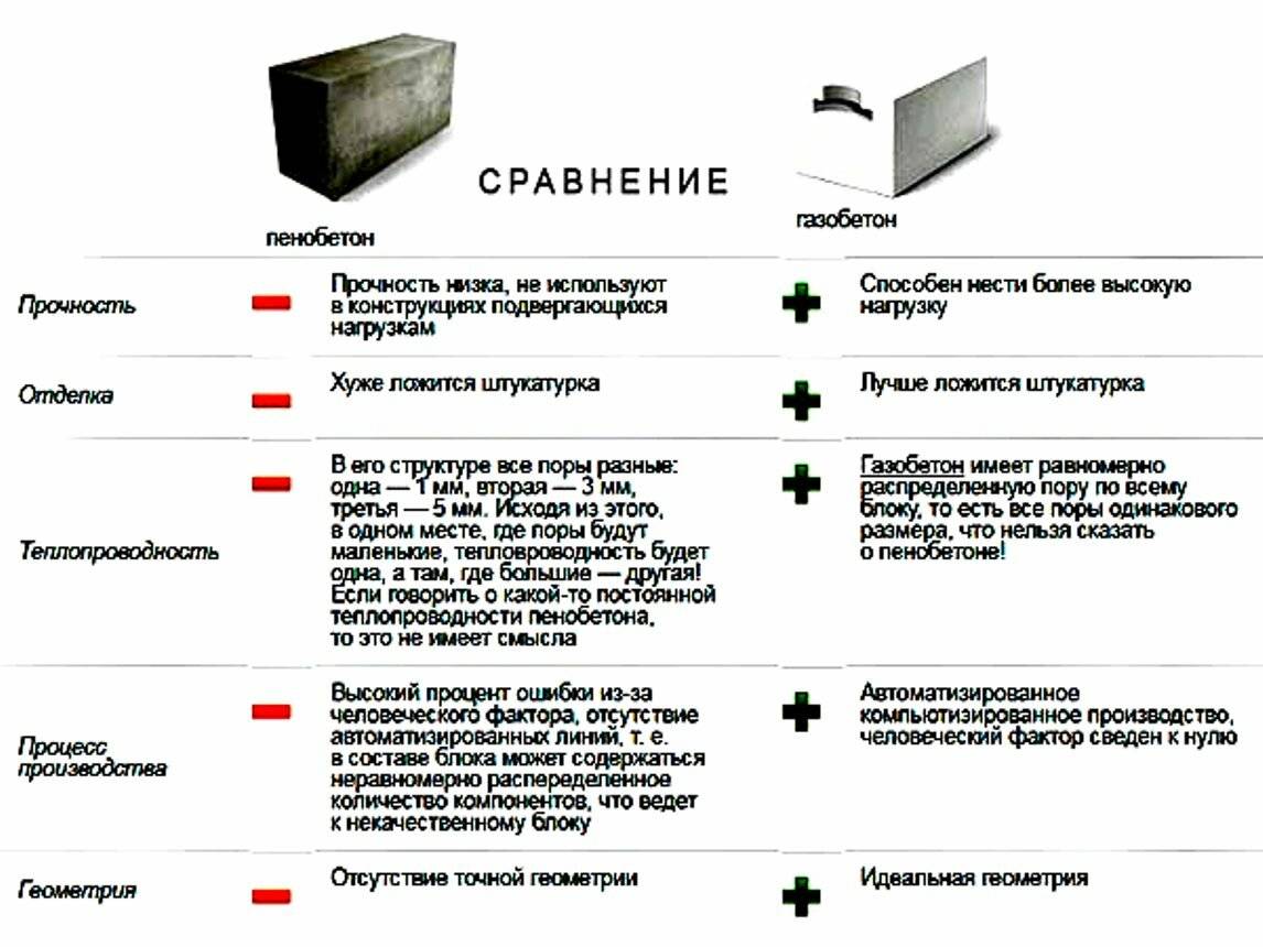 Пенобетон, газобетон, полистиролбетон, керамзитобетон, кирпич — что лучше?