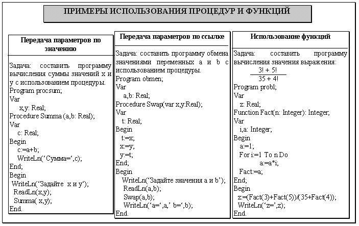 Процедура и функция: суть и отличия