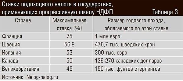 Зачем в 2001-м отменили прогрессивную шкалу налогов, может и на пенсии бы хватило?