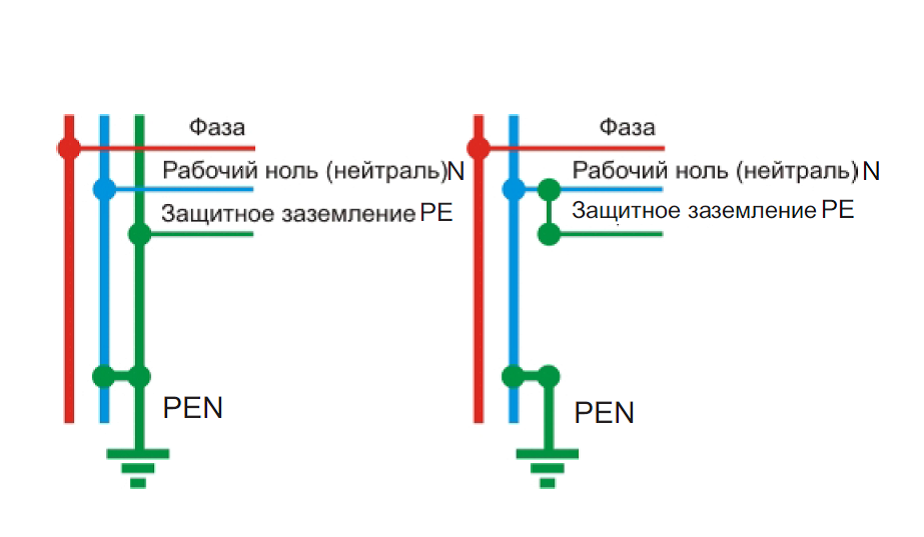 Отличие нуля от земли в чем принципиальная разница?