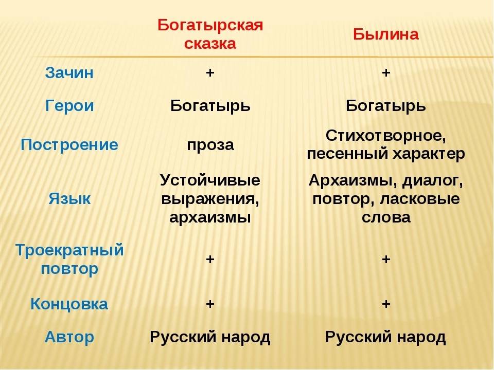 В чем отличия между сказом и сказкой, краткое описание различий и сравнение