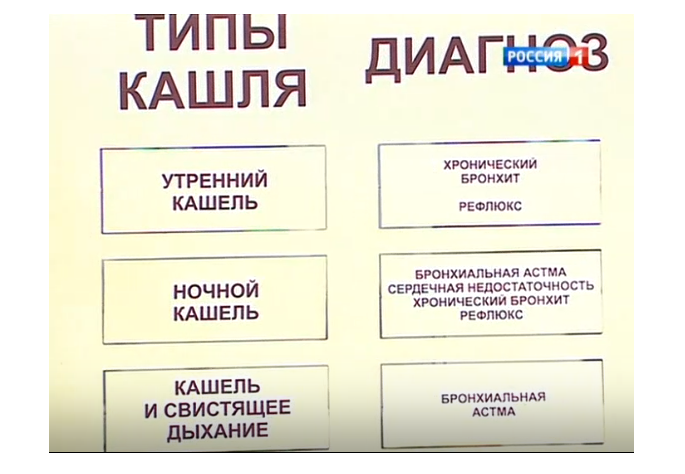Сухой и влажный кашель: диагностика и лечение | bronchipret