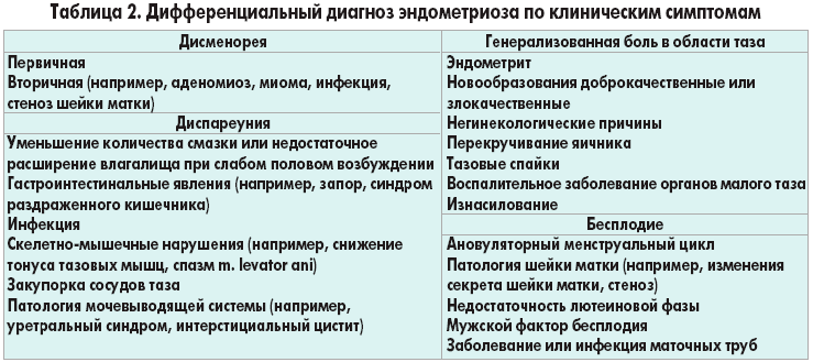 Аденомиоз: симптомы, причины, осложнения и современное лечение