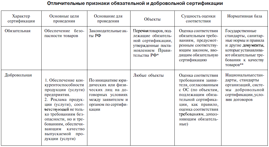Основные виды сертификации продукции