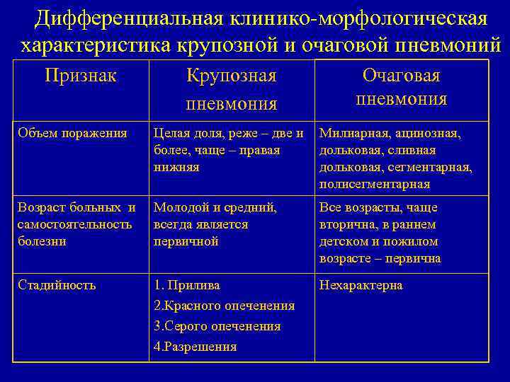 Как бронхит отличить от пневмонии (воспаления легких)?