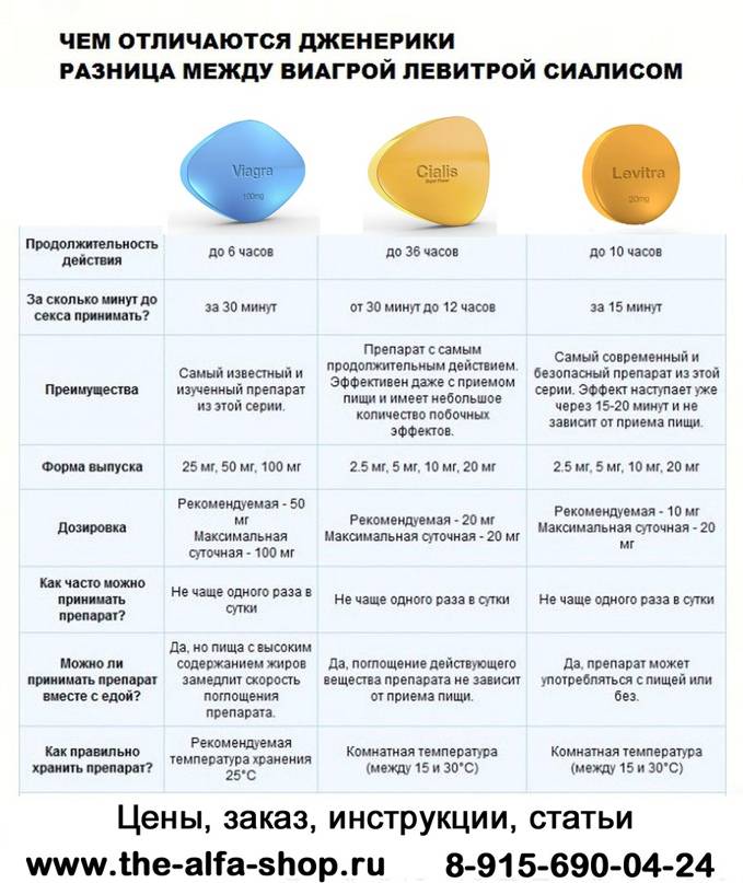 Tadalafil vs sildenafil: which is better?