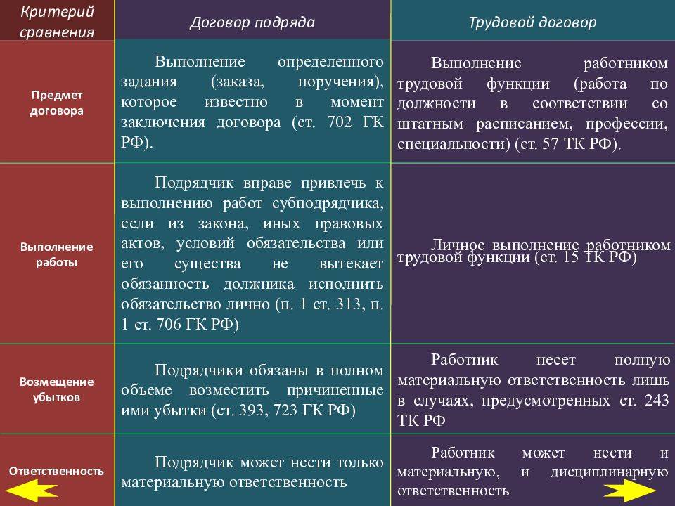 Чем отличается исполнитель от подрядчика и поставщика?