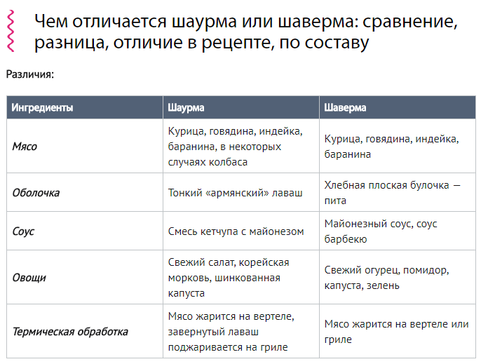 Шаверма и шаурма: в чем разница и как их готовить? чем отличается шаурма от шавермы: сравнение, разница, отличие в рецепте, по составу. как правильно говорится: шаверма или шаурма? что вкуснее: шаверма или шаурма