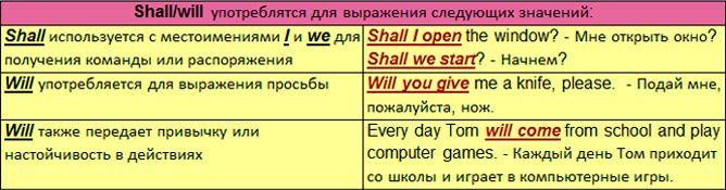 Shall - will разница и отличия: правила употребления в английском языке