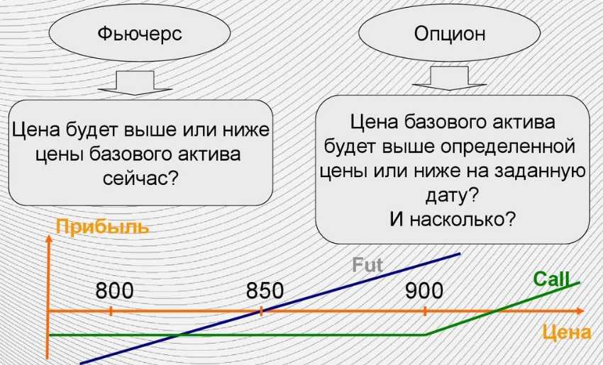 Фьючерс: его виды, предназначение, отличия от форварда и опциона