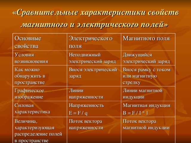 Разница между электрическим полем и магнитным полем - наука - 2024