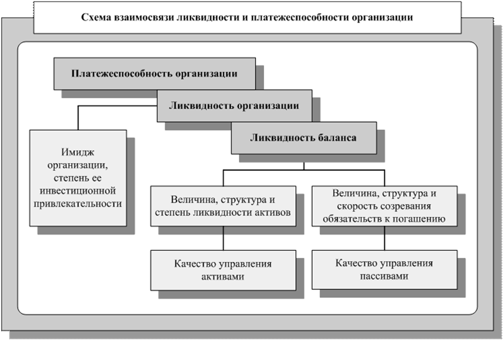 Ликвидность: что это такое, виды показателя и его анализ | bankstoday