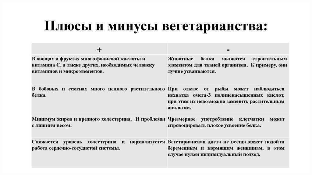 Чем веганы отличаются от вегетарианцев