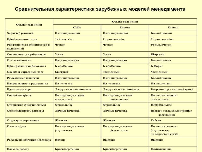 Особенности национального управления