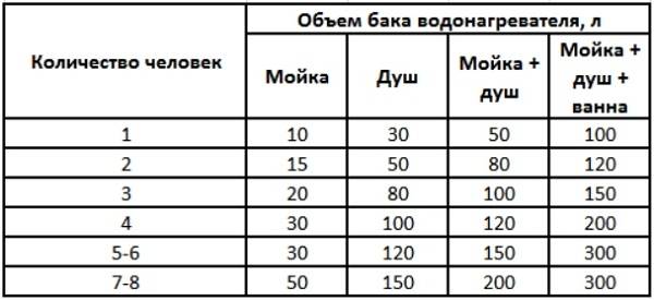 Накопительный водонагреватель: какой фирмы лучше подбирать оборудование для дома