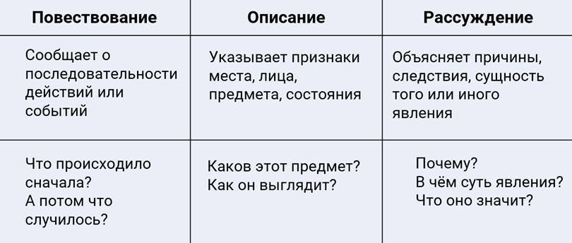 Как отличить рассуждение повествования описания. характерные особенности текста. отличие рассуждения от повествования и описания