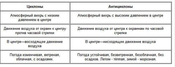 Что такое циклон - узнай что такое