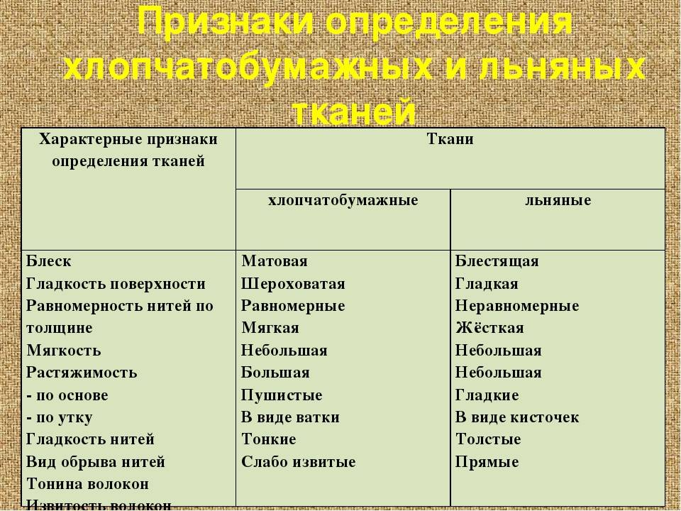 Какие бывают натуральные ткани – 8 основных видов и как их отличить от синтетики