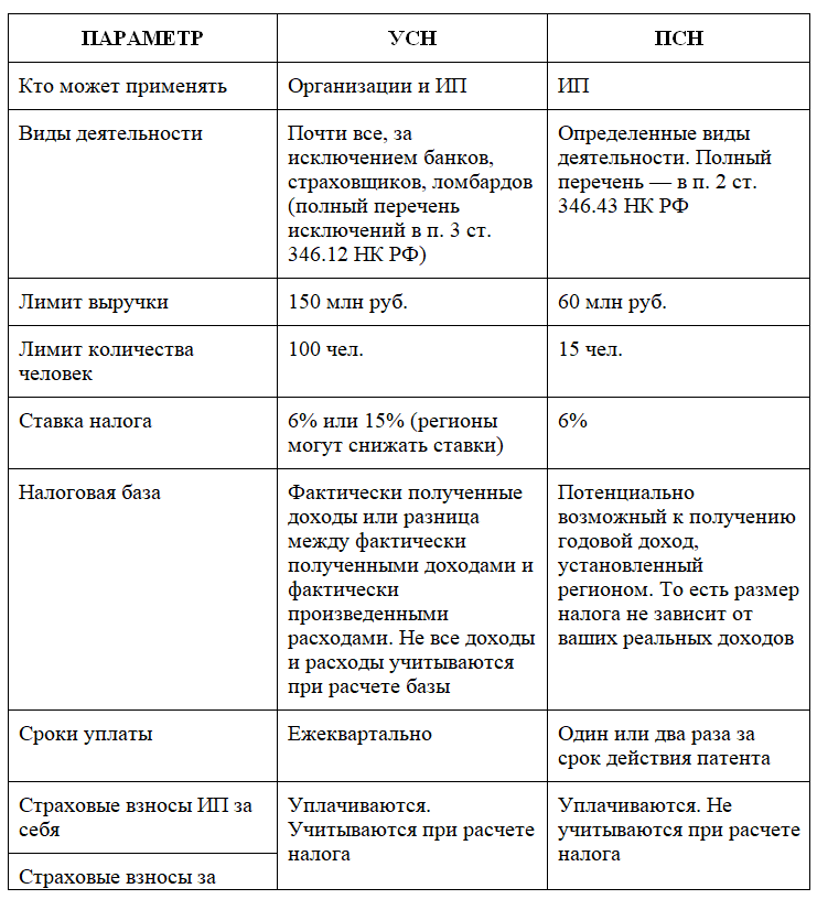Что лучше енвд или усн для ип - какую налоговую систему необходимо выбрать предпринимателю
