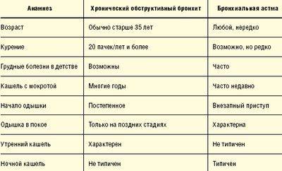Обструктивный бронхит: клиническая симптоматика