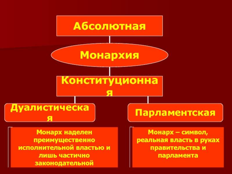Разница между дуалистической монархией и парламентской