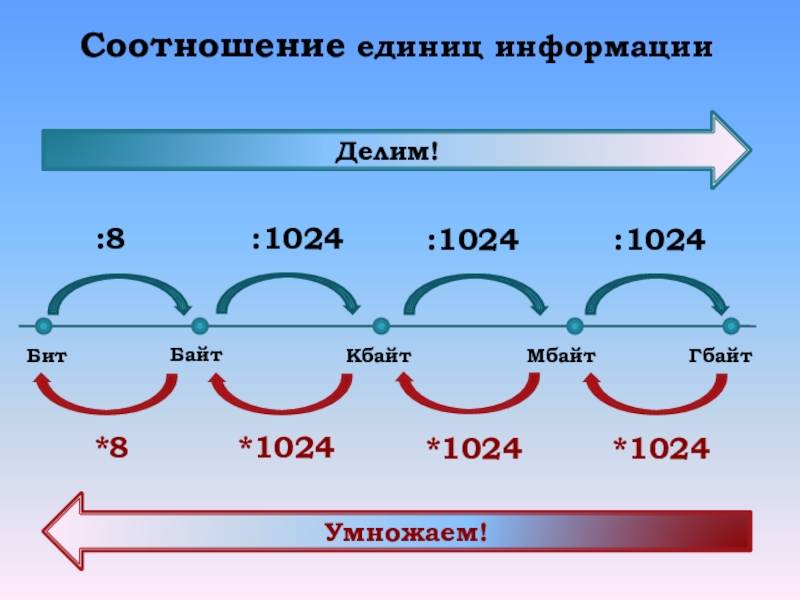 Разница между битом и байтом: что же больше?