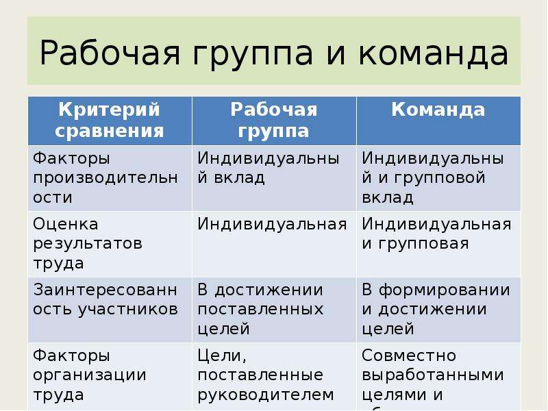 Группа, команда, трудовой коллектив: сущность, сходства и различия