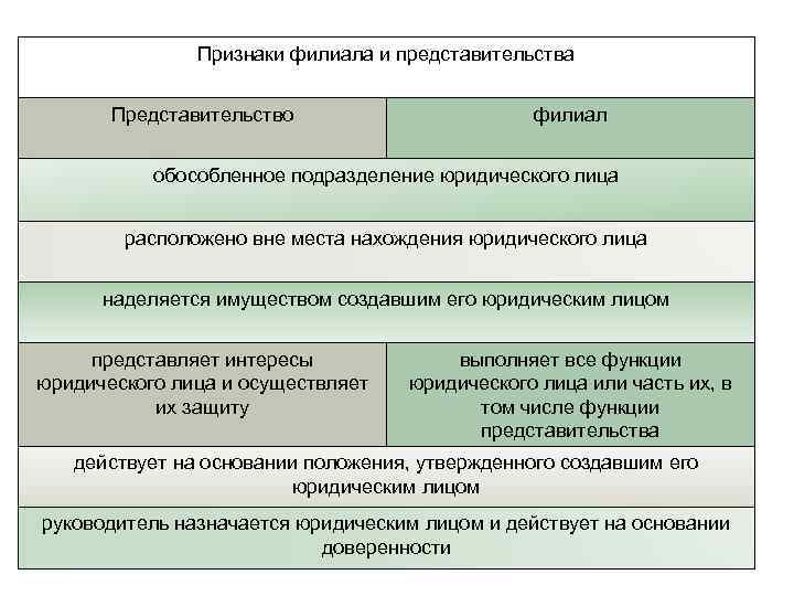 Аккредитация филиалов, представительств иностранной компании в россии | пошаговая инструкция