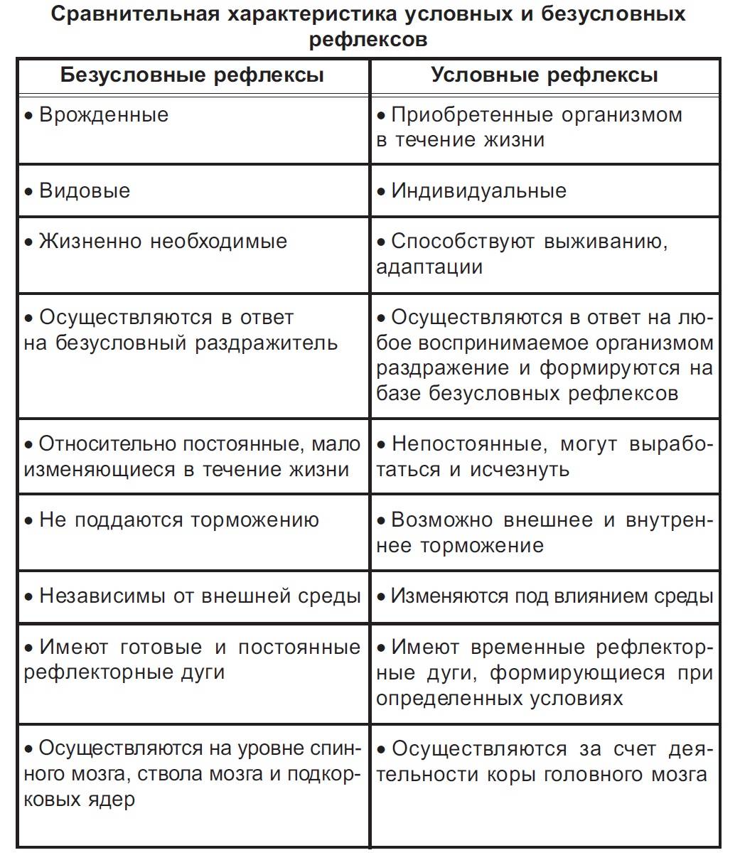 Условные  и безусловные рефлексы у человека: что служит примером, как называется комплекс