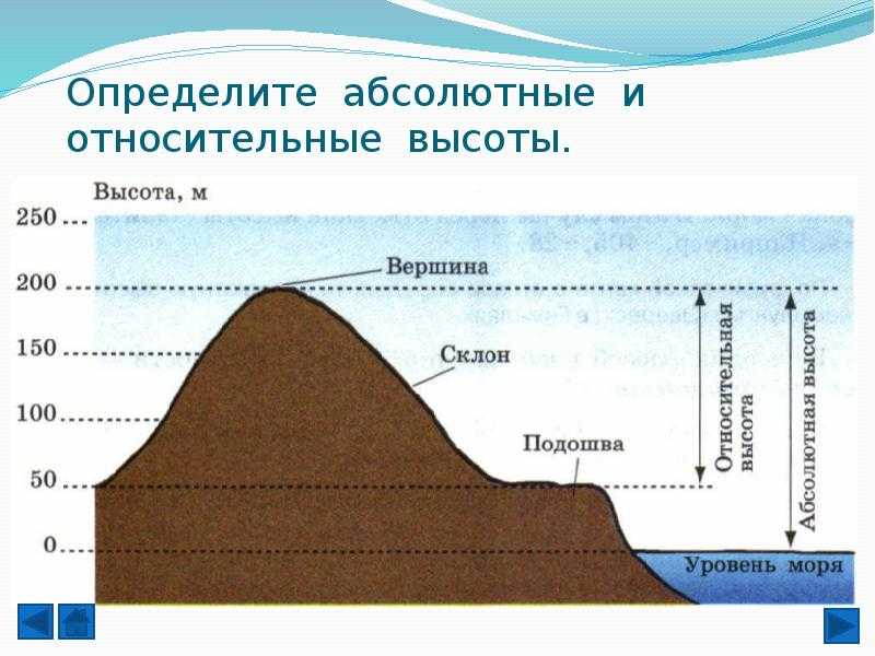 Как найти высоту точки на карте. определение высот точек и превышений между ними