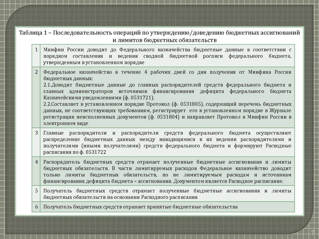 Чем отличаются бюджетные ассигнования от лимитов бюджетных обязательств - наши права