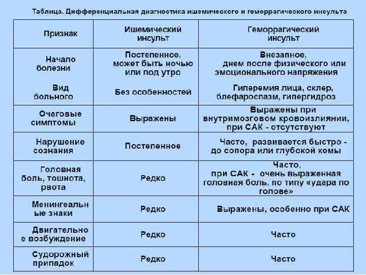 Инсульт - последствия, симптомы у женщин и мужчин, препараты | как распознать инсульт