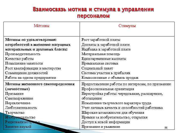 Мотивация и стимулирование работников | галяутдинов — сайт преподавателя экономики