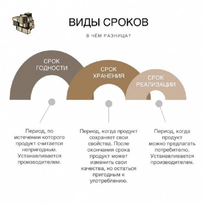 Срок годности: понятие, отличие от гарантийного периода и срока службы, права покупателей и законы