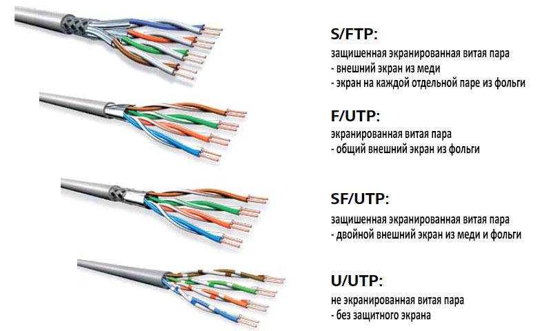 Что такое витая пара и сетевой кабель связи  utp и ftp — схемы и категории из 4 или 8 жил