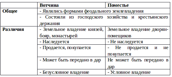 Вотчина и поместье - история развития различных видов собственности